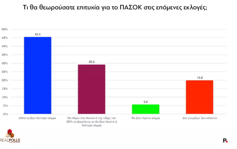 Δημοσκόπηση
