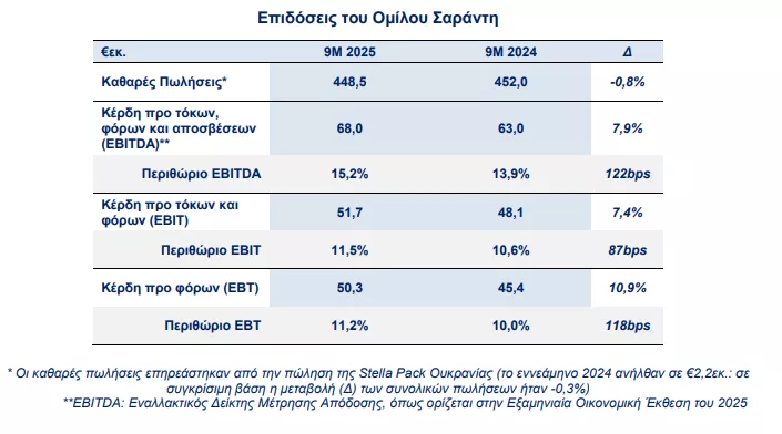 Όμιλος Σαράντη