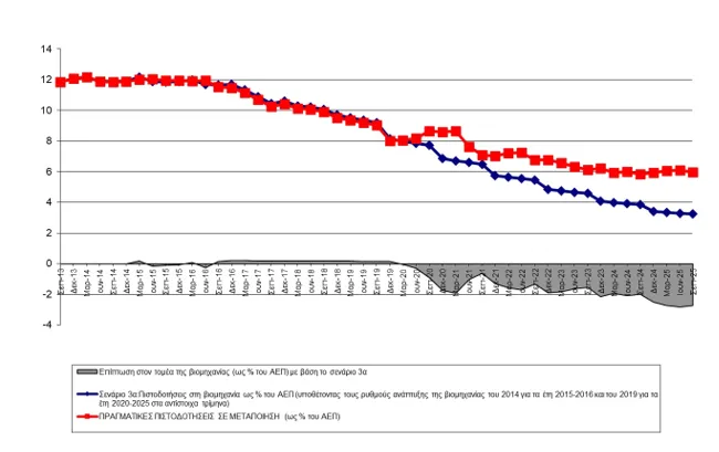 Εγχώριες πιστώσεις