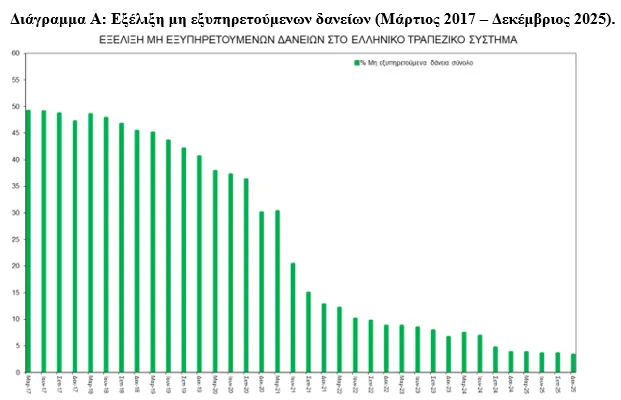 Εξέλιξη μη εξυπηρετούμενων δανείων (Μάρτιος 2017 – Δεκέμβριος 2025).
