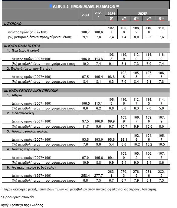 Τιμές διαμερισμάτων