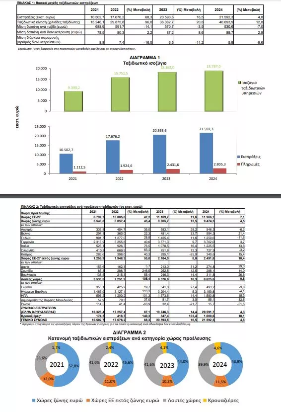 Τουριστικά έσοδα