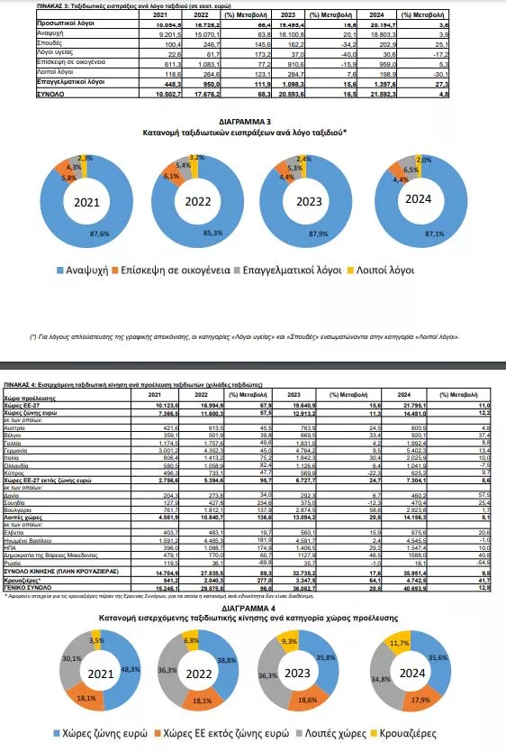 Τουριστικά έσοδα