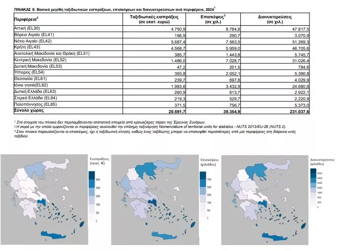 Τουριστικά έσοδα