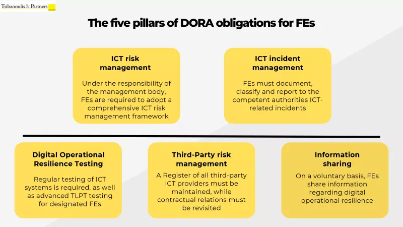 Είστε έτοιμοι για τη DORA; - Γιάννης Κοντιζάς