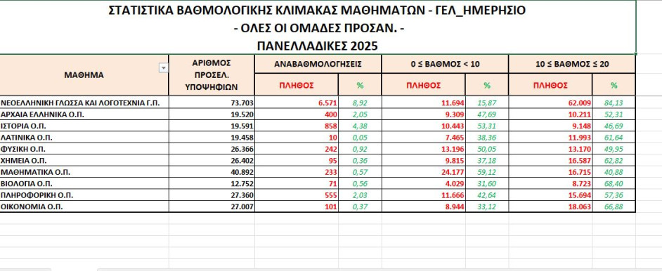 Στατιστικά Πανελλήνιες