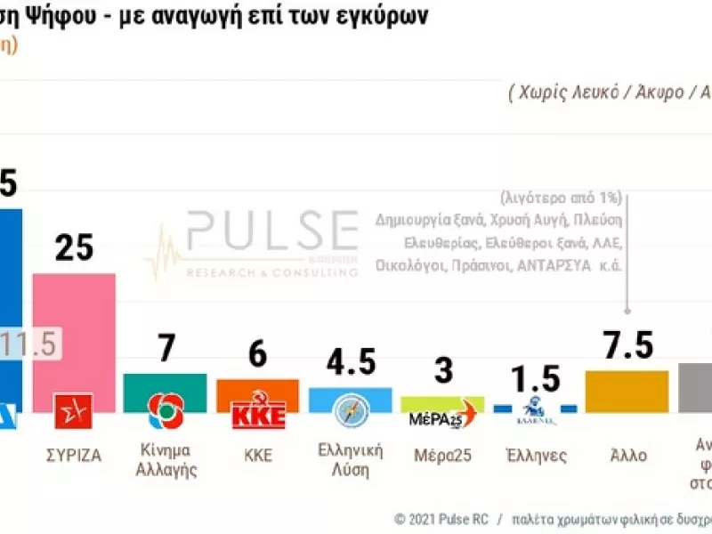 Δημοσκόπηση ΣΚΑΪ: 11,5% η διαφορά ΝΔ–ΣΥΡΙΖΑ – Η αξιολόγηση Μητσοτάκη - Τσίπρα στη ΔΕΘ