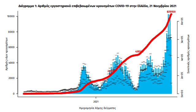 4.108 κρούσματα, 76 θάνατοι, 590 διασωληνωμένοι 10 pin1 24