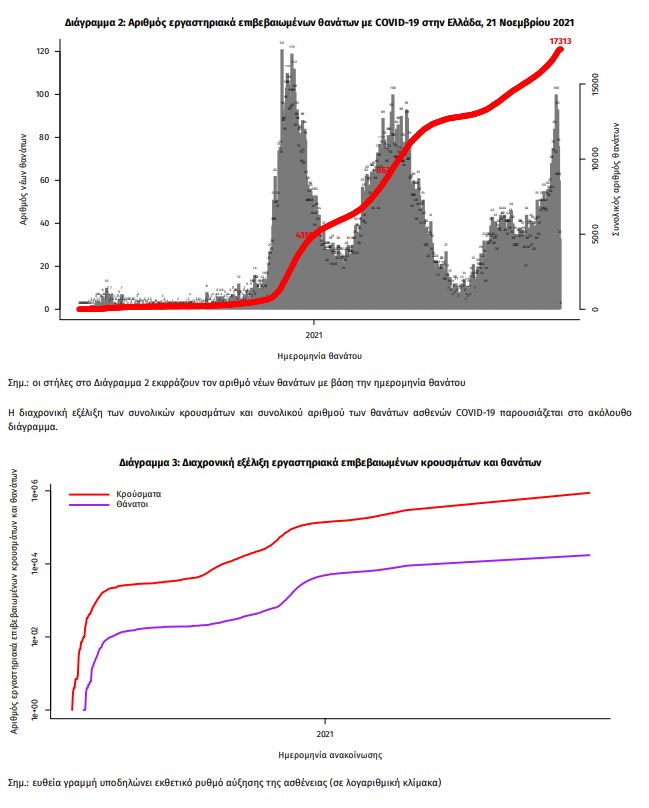 4.108 κρούσματα, 76 θάνατοι, 590 διασωληνωμένοι 11 pin2 21