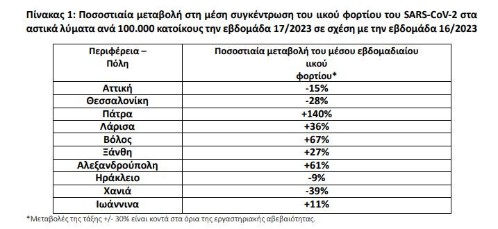 ΕΟΔΥ