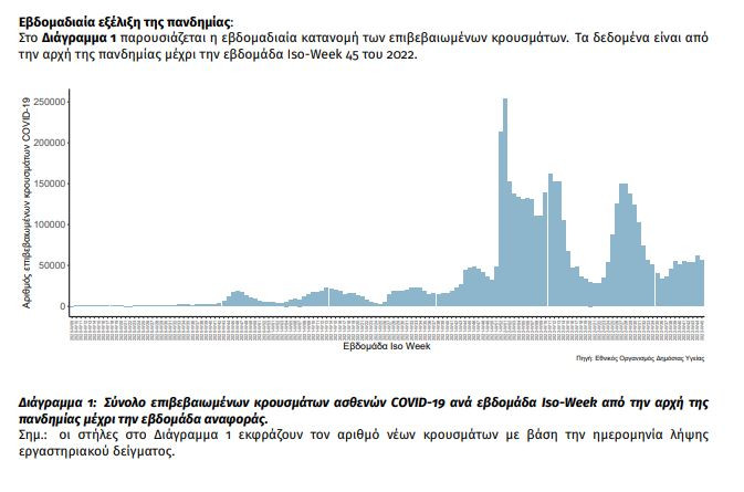 Κορωνοϊός: 55.917 κρούσματα εβδομαδιαίως- 115 θάνατοι - 81 διασωληνωμένοι 10 γργργ