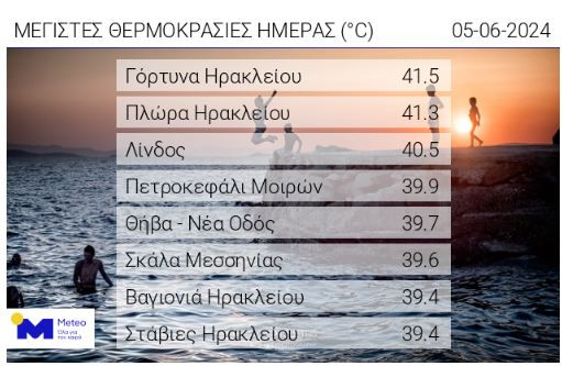 Θερμοκρασία