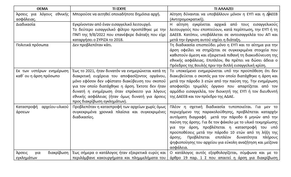 Νομοσχέδιο για τις παρακολουθήσεις