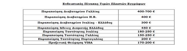 Ο τιμοκατάλογος για τα πλαστά έγγραφα του κυκλώματος διακίνησης μεταναστών μέσω Έβρου και άλλων περιοχών της Ελλάδας