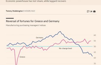 Financial Times: Η ελληνική οικονομία ανακάμπτει, η γερμανική επιβραδύνεται