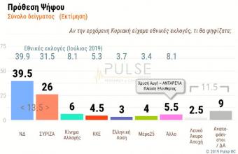 Η πρώτη μετεκλογική δημοσκόπηση της Pulse: Διψήφιο προβάδισμα της ΝΔ - Υποχώρηση ΣΥΡΙΖΑ (VIDEO)
