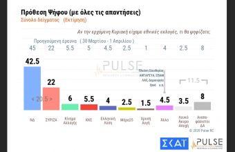 Δημοσκόπηση ΣΚΑΪ - Πρόθεση ψήφου: 20,5% η ψαλίδα ΝΔ - ΣΥΡΙΖΑ με ώθηση τα μέτρα για κορωνοϊό