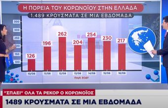 Η πορεία κορωνοϊού σε Ελλάδα: 1489 κρούσματα σε 1 βδομάδα - Αρνητικό ρεκόρ τον Αύγουστο