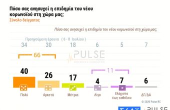 Δημοσκόπηση ΣΚΑΪ: Μάσκα "ψηφίζουν" οι Έλληνες – Η στάση νέων και η ανησυχία σε Αττική