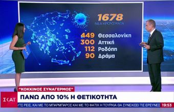 Κορωνοϊός: Στο 11% ο δείκτης θετικότητας – Η εκτόξευση κρουσμάτων στη Θεσσαλονίκη
