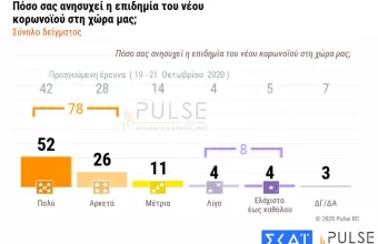 Κορωνοϊός–Δημοσκόπηση ΣΚΑΪ: Το 76% ζητά παράταση lockdown-3 στους 10 δεν θα κάνουν εμβόλιο 