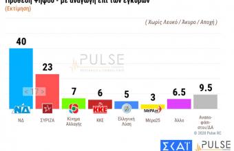 Δημοσκόπηση ΣΚΑΪ: 17% μπροστά η ΝΔ -Μόλις το 30% εκτιμά ότι θα επιβληθούν κυρώσεις σε Τουρκία