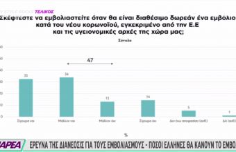 Έρευνα διαΝΕΟσις: Δύο στους τρεις Έλληνες δηλώνουν ότι θα κάνουν το εμβόλιο