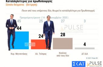 Δημοσκόπηση ΣΚΑΪ: 16% η ψαλίδα ΝΔ-ΣΥΡΙΖΑ-Απαισιοδοξία για διερευνητικές–Αισιοδοξία για Μπάιντεν