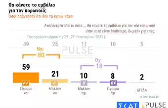 Δημοσκόπηση ΣΚΑΪ: Οκτώ στους δέκα θα εμβολιαστούν - Να ανοίξουν μαζί σχολεία, λιανεμπόριο