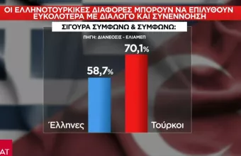 Φόρουμ Δελφών- MRB: Έλληνες και Τούρκοι επιθυμούν ειρηνική διευθέτηση των διαφορών