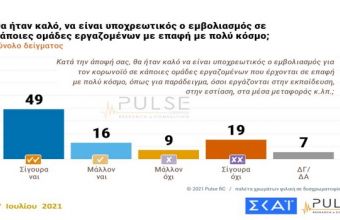 Δημοσκόπηση ΣΚΑΪ: Υπέρ του υποχρεωτικού εμβολιασμού το 65% των Ελλήνων- Ανησυχία για μεταλλάξεις