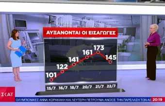 Κορωνοϊός: Γεμίζουν ξανά τα νοσοκομεία - Τα κίνητρα και οι περιορισμοί για ανεμβολίαστους