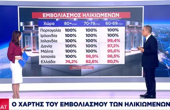 Κορωνοϊός: 1 στους 3 ανεμβολίαστοι στην Βόρεια Ελλάδα -Ο χάρτης εμβολιασμού των ηλικιωμένων
