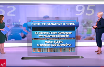 Κορωνοϊός:17η η Ελλάδα σε θανάτους σε ΕΕ-«Μαύρη» πρωτιά για Πιερία -Τα χαμηλά ποσοστά εμβολιασμών