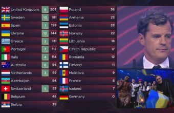 Eurovision 2022: Αφαιρέθηκαν για χειραγώγηση οι ψήφοι των κριτικών επιτροπών 6 χωρών -Ποιες είναι οι χώρες