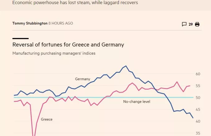 Financial Times: Η ελληνική οικονομία ανακάμπτει, η γερμανική επιβραδύνεται