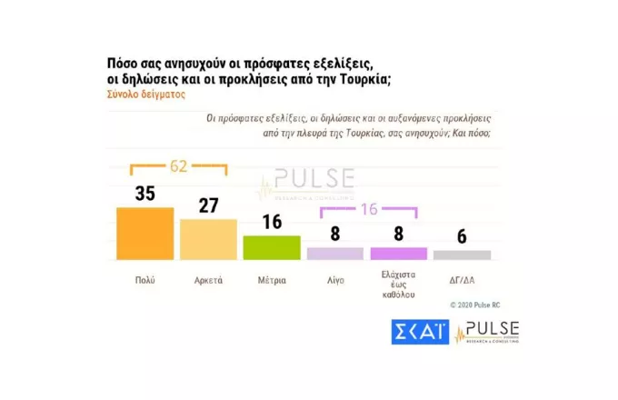 Δημοσκόπηση ΣΚΑΪ: 6 στους 10 ανησυχούν για τις προκλήσεις της Τουρκίας
