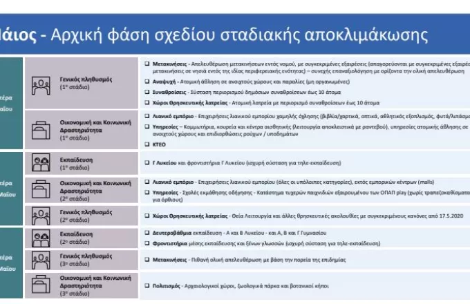 Όλες οι ημερομηνίες της άρσης μέτρων: Για μετακίνηση - καταστήματα-εργασία (PDF)