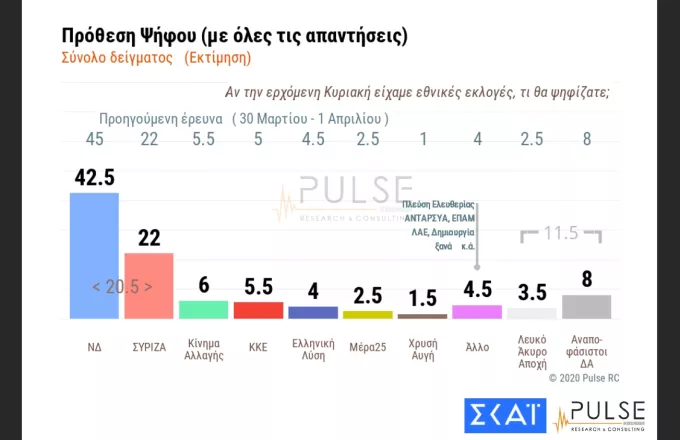 Δημοσκόπηση ΣΚΑΪ - Πρόθεση ψήφου: 20,5% η ψαλίδα ΝΔ - ΣΥΡΙΖΑ με ώθηση τα μέτρα για κορωνοϊό