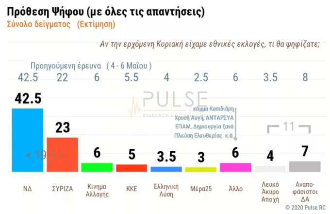 Δημοσκόπηση ΣΚΑΪ: Αποδοχή κυβέρνησης – Τσιόδρα για πανδημία – Οι Έλληνες θα πάνε διακοπές