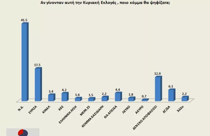 Δημοσκόπηση Opinion Poll:  Διαφορά 24% στην πρόθεση ψήφου μεταξύ ΝΔ και ΣΥΡΙΖΑ 