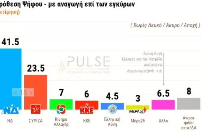 Δημοσκόπηση ΣΚΑΪ: Ψαλίδα 18% ΝΔ έναντι ΣΥΡΙΖΑ - 7 στους 10 ανήσυχοι για τις τουρκικές προκλήσεις