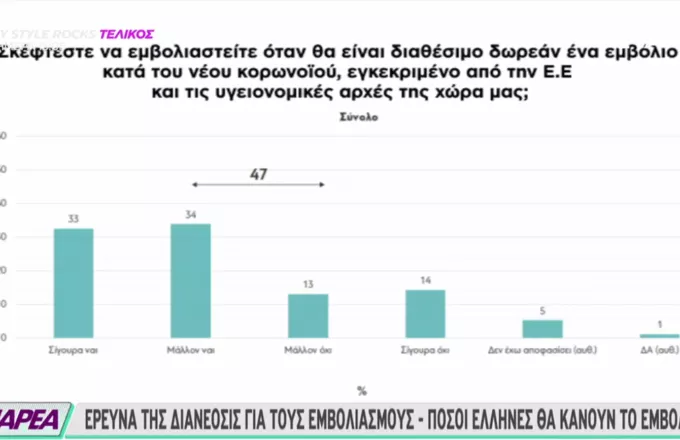 Έρευνα διαΝΕΟσις: Δύο στους τρεις Έλληνες δηλώνουν ότι θα κάνουν το εμβόλιο