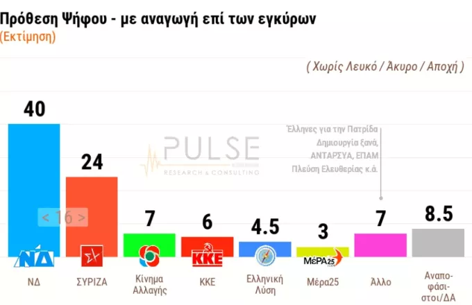 Δημοσκόπηση ΣΚΑΪ: 16% η διαφορά ΝΔ – ΣΥΡΙΖΑ – «Η Τουρκία θα συνεχίσει τις προκλήσεις»
