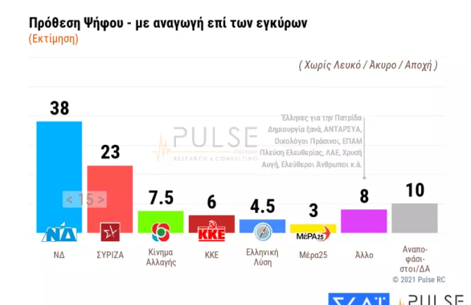 Δημοσκόπηση ΣΚΑΪ: Στις 15 μονάδες η «ψαλίδα» ΝΔ – ΣΥΡΙΖΑ (κάρτες)