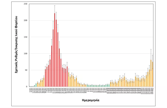 Κορωνοϊός: Απότομη αύξηση του ιικού φορτίου στα λύματα Θεσσαλονίκης - Τα στοιχεία (Πίνακες)