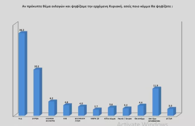 Δημοσκόπηση: Προβάδισμα 16% της ΝΔ έναντι του ΣΥΡΙΖΑ – Οι «άσοι» της κυβέρνησης