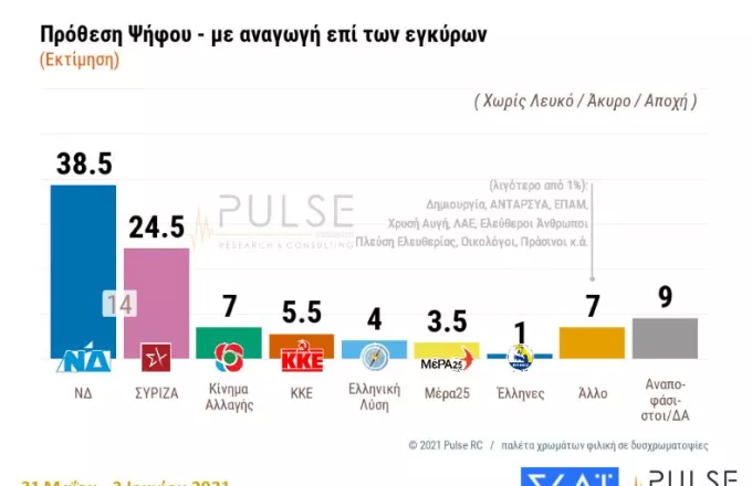 Δημοσκόπηση ΣΚΑΪ: Στις 14 μονάδες η «ψαλίδα» ΝΔ-ΣΥΡΙΖΑ-Τι λένε για οικονομία-ελληνοτουρκικά