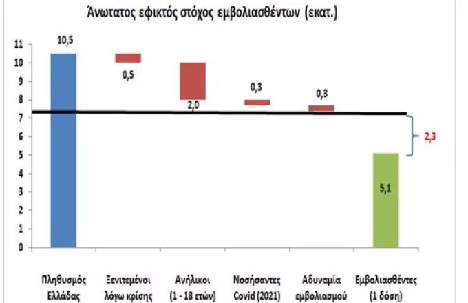 Γκιόκας- Οικονομολόγος: Γιατί ο ανώτατος αριθμός εμβολιασθέντων σε Ελλάδα μπορεί να είναι τα 7,5 εκατ.