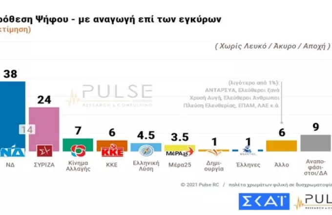 Δημοσκόπηση ΣΚΑΪ: Στις 14 μονάδες η «ψαλίδα» ΝΔ-ΣΥΡΙΖΑ-Τι λένε για οικονομία-εγκληματικότητα